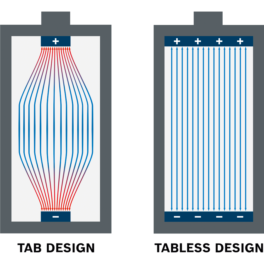 Tabless-Zelltechnologie