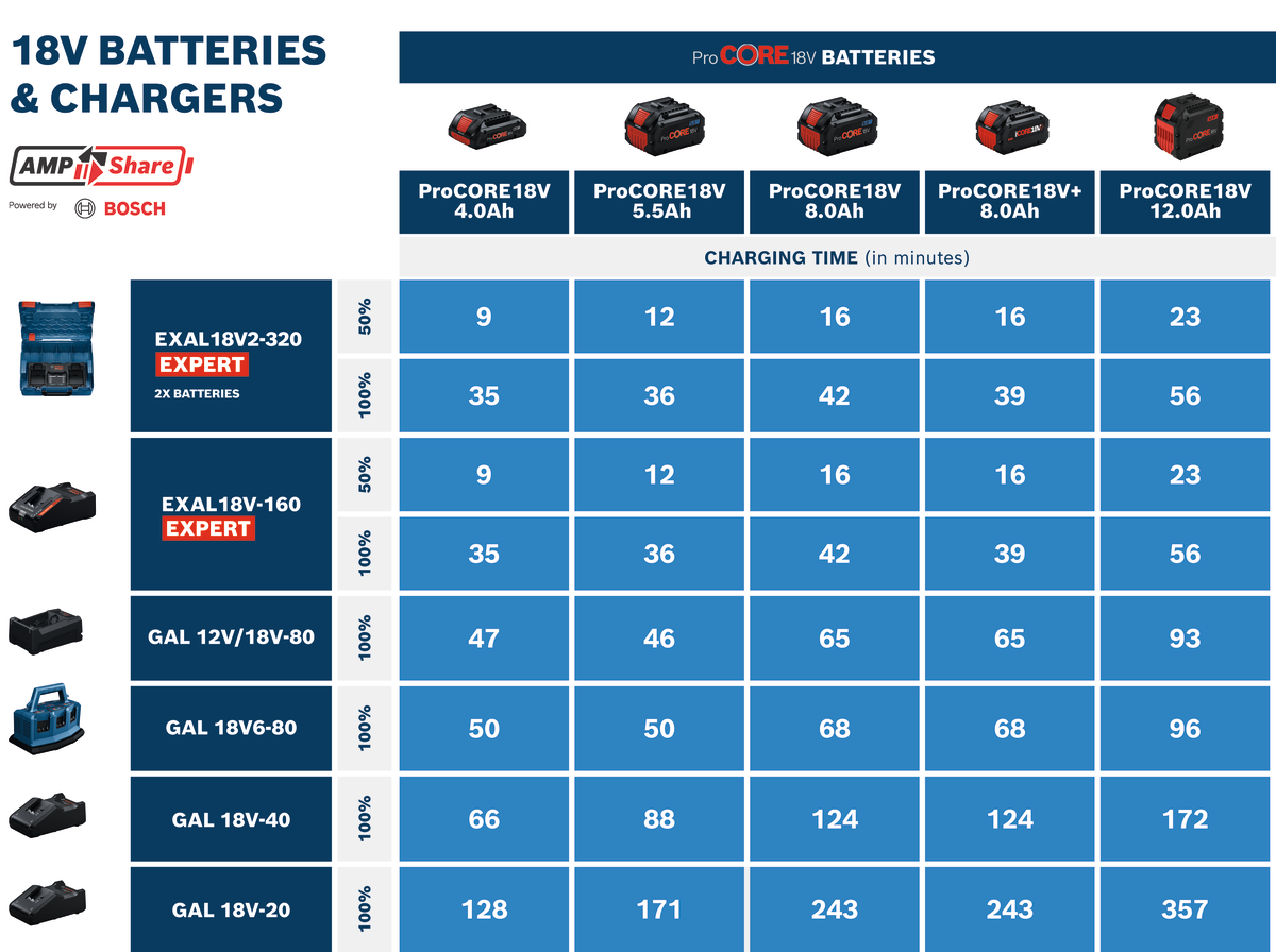 Bosch EXPERT Ladegerät EXAL18V2-320 (Ultraschnelles paralleles Laden mit 16A, 2 Ladebuchten, lädt 2 x EXPERT 8,0 Ah in 39 min voll, in L-BOXX 162)