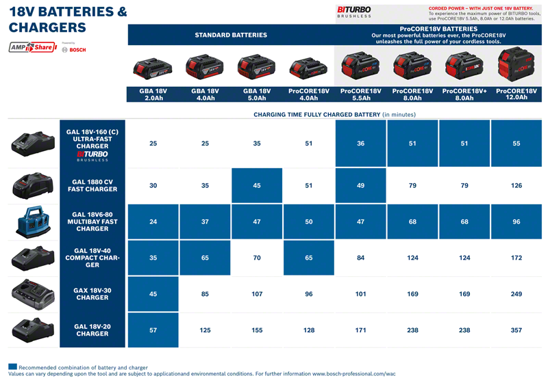 Bosch Professional GAL 18V-160 Schnellladegerät 16 A (1600A02T5G)