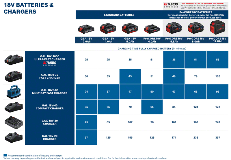 Bosch Professional GAX 18V-30 UNI Ladegerät mit 3 A Ladestrom im Karton