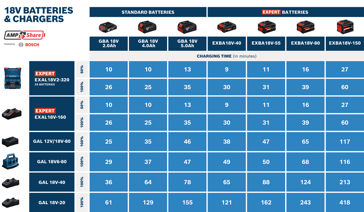Bosch EXPERT Ladegerät EXAL18V2-320 (Ultraschnelles paralleles Laden mit 16A, 2 Ladebuchten, lädt 2 x EXPERT 8,0 Ah in 39 min voll, in L-BOXX 162)