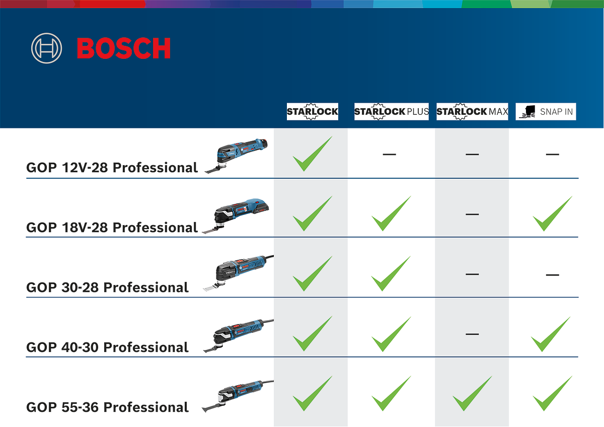 Bosch Professional GOP 12V-28 Starlock Akku-Multitool ohne Akku/Lader